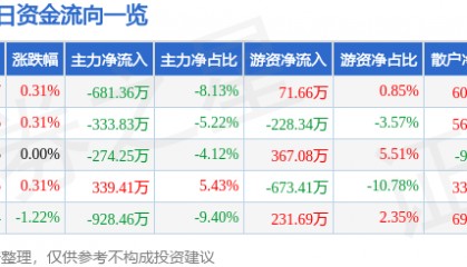 股票行情快报:江苏有线(600959)4月22日主力资金净卖出681.36万元