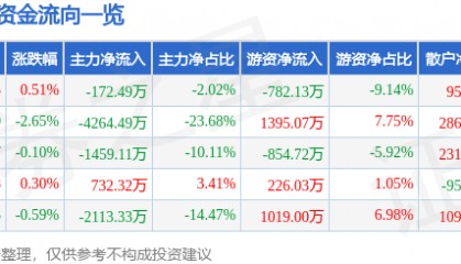股票行情快报:四方达(300179)7月7日主力资金净卖出172.49万元