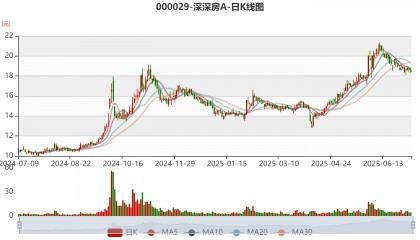 深深房A:预计2025年上半年净利同比增长1411.7%-2034.17%