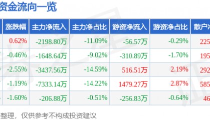 股票行情快报:动力源(600405)8月4日主力资金净卖出2198.80万元