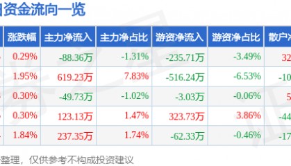 股票行情快报:七匹狼(002029)5月21日主力资金净卖出88.36万元