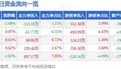 股票行情快报:三变科技(002112)12月23日主力资金净卖出153.10万元