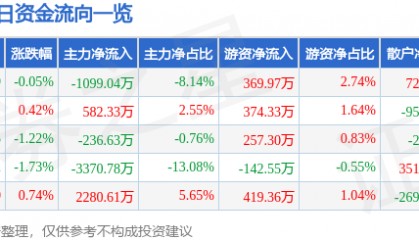 股票行情快报:西藏药业(600211)3月25日主力资金净卖出1099.04万元