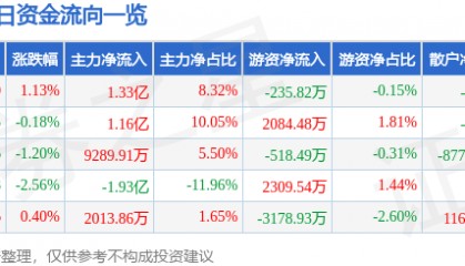 股票行情快报:山西汾酒(600809)7月30日主力资金净买入1.33亿元