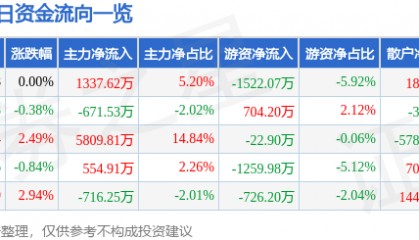 股票行情快报:华海药业(600521)1月24日主力资金净买入1337.62万元