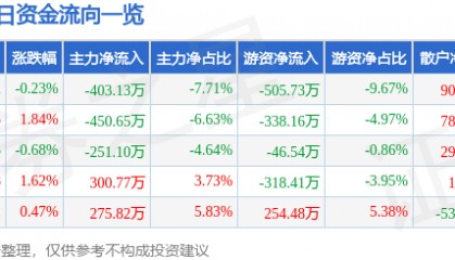 股票行情快报:新疆天业(600075)7月11日主力资金净卖出403.13万元