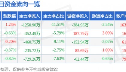 股票行情快报:西藏药业(600211)3月6日主力资金净卖出1250.90万元