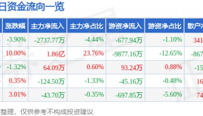 股票行情快报:三变科技(002112)1月3日主力资金净卖出2737.77万元