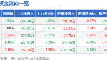 股票行情快报:富安娜(002327)9月1日主力资金净卖出300.40万元