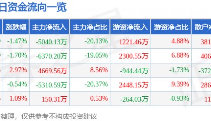 股票行情快报:太极实业(600667)3月20日主力资金净卖出5040.13万元