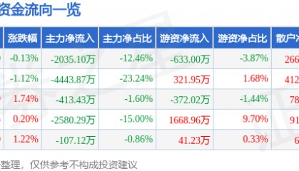 股票行情快报:金奥博(002917)8月8日主力资金净卖出2035.10万元