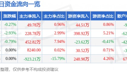 股票行情快报:华联控股(000036)8月1日主力资金净买入49.78万元