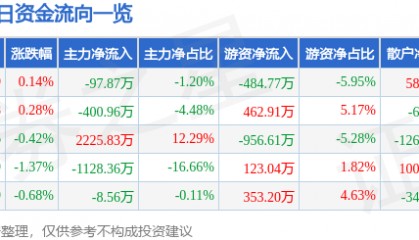 股票行情快报:万达信息(300168)5月27日主力资金净卖出97.87万元