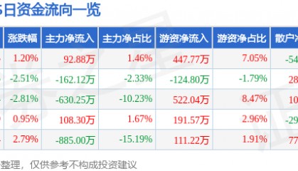 股票行情快报:XD阿拉丁(688179)2月26日主力资金净买入92.88万元