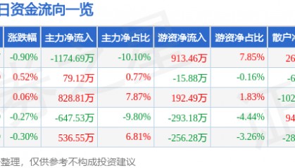 股票行情快报:西藏药业(600211)2月17日主力资金净卖出1174.69万元
