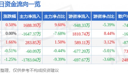 股票行情快报:厦门港务(000905)6月3日主力资金净买入1688.39万元