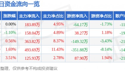 股票行情快报:华远地产(600743)4月24日主力资金净买入183.89万元