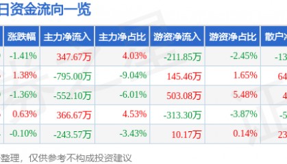 股票行情快报:深深房A(000029)7月30日主力资金净买入347.67万元
