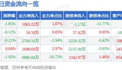 股票行情快报:山西汾酒(600809)5月30日主力资金净买入1063.22万元