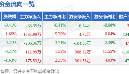 股票行情快报:九州通(600998)1月15日主力资金净卖出33.35万元