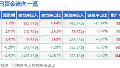 股票行情快报:天桥起重(002523)6月25日主力资金净买入632.23万元