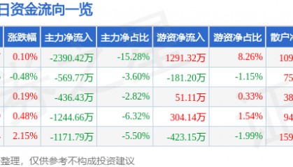 股票行情快报:川能动力(000155)5月12日主力资金净卖出2390.42万元