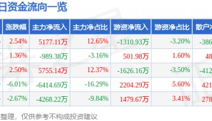 股票行情快报:电广传媒(000917)3月5日主力资金净买入5177.11万元