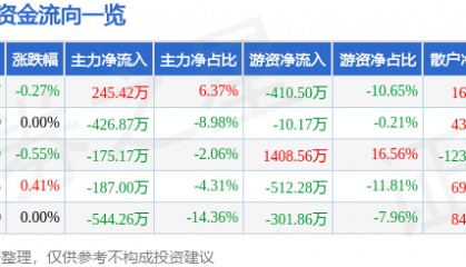 股票行情快报:富安娜(002327)8月14日主力资金净买入245.42万元