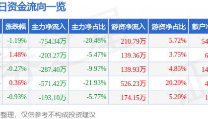 股票行情快报:奇正藏药(002287)7月2日主力资金净卖出754.34万元