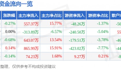 股票行情快报:富安娜(002327)9月12日主力资金净买入557.37万元