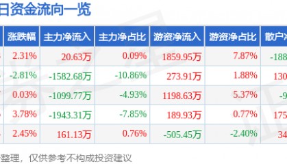 股票行情快报:金域医学(603882)12月5日主力资金净买入20.63万元