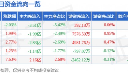 股票行情快报:中科曙光(603019)2月11日主力资金净卖出3.51亿元