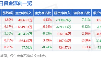 股票行情快报:博威合金(601137)2月20日主力资金净买入4086.91万元