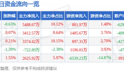 股票行情快报:国投电力(600886)2月10日主力资金净买入5488.67万元