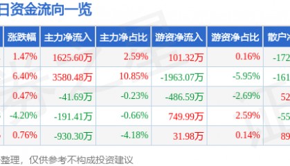 股票行情快报:电广传媒(000917)1月15日主力资金净买入1625.60万元