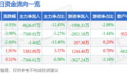 股票行情快报:沃尔核材(002130)3月28日主力资金净卖出8626.07万元