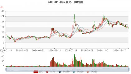 航天晨光:预计2024年亏损4亿元