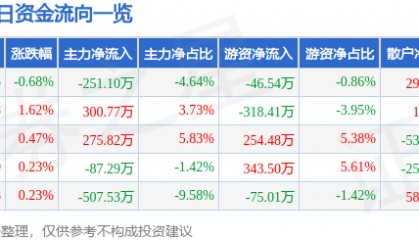 股票行情快报:新疆天业(600075)7月9日主力资金净卖出251.10万元