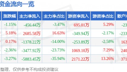 股票行情快报:动力源(600405)10月9日主力资金净卖出456.44万元