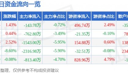 股票行情快报:西藏药业(600211)4月10日主力资金净卖出143.78万元