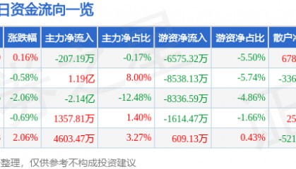 股票行情快报:山西汾酒(600809)6月11日主力资金净卖出207.19万元