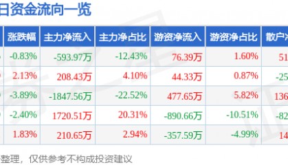 股票行情快报:宏润建设(002062)4月30日主力资金净卖出593.97万元