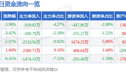股票行情快报:佳都科技(600728)1月3日主力资金净卖出919.92万元