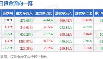 股票行情快报:三峡新材(600293)9月25日主力资金净卖出276.66万元