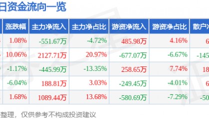 股票行情快报:华远地产(600743)5月6日主力资金净卖出551.67万元