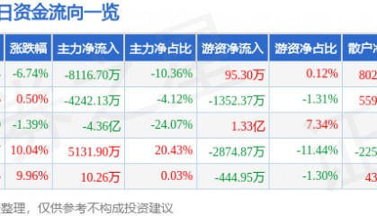 西藏城投(600773)7月25日主力资金净卖出8116.70万元
