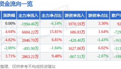 股票行情快报:动力源(600405)8月19日主力资金净卖出1994.46万元