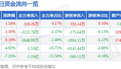 股票行情快报:沃尔核材(002130)3月6日主力资金净买入318.26万元