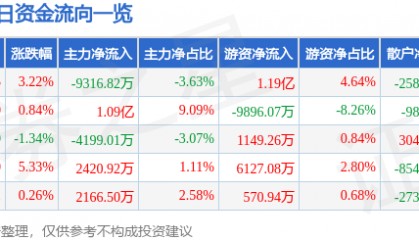 股票行情快报:山西汾酒(600809)3月14日主力资金净卖出9316.82万元