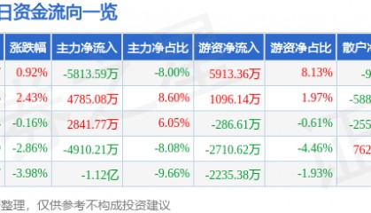 股票行情快报:乐普医疗(300003)6月24日主力资金净卖出5813.59万元